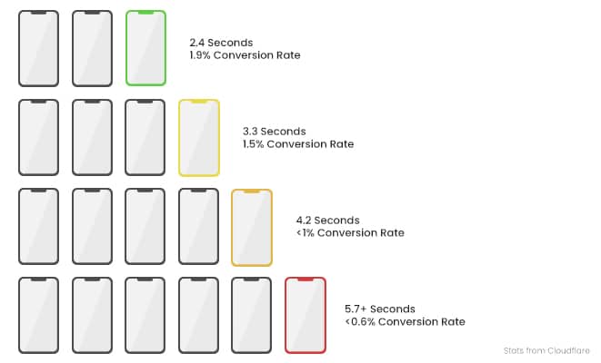 Page Load Speed Conversion Rates